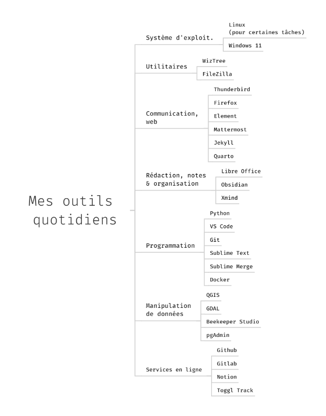 Carte mentale de mes outils les plus utilisés